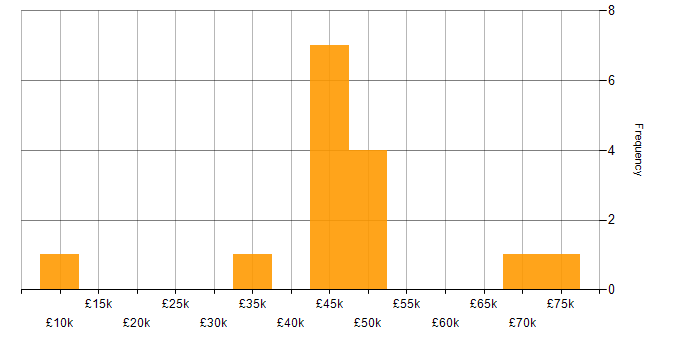 Salary histogram for Resource Management in Manchester