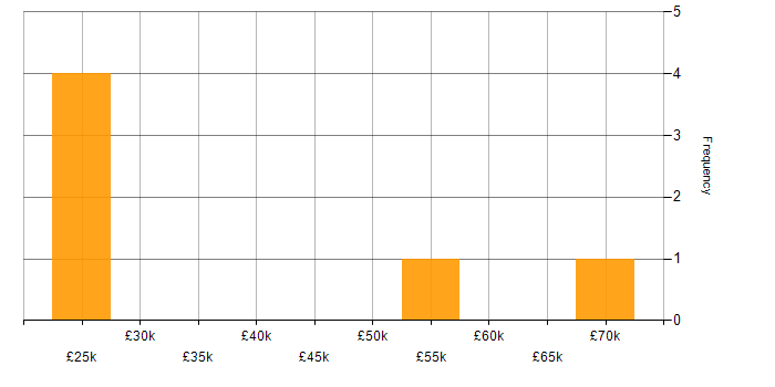 Salary histogram for Resource Management in Oxfordshire