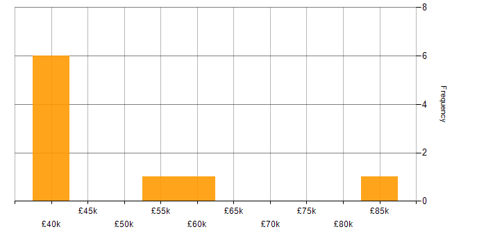 Salary histogram for Resource Management in Scotland