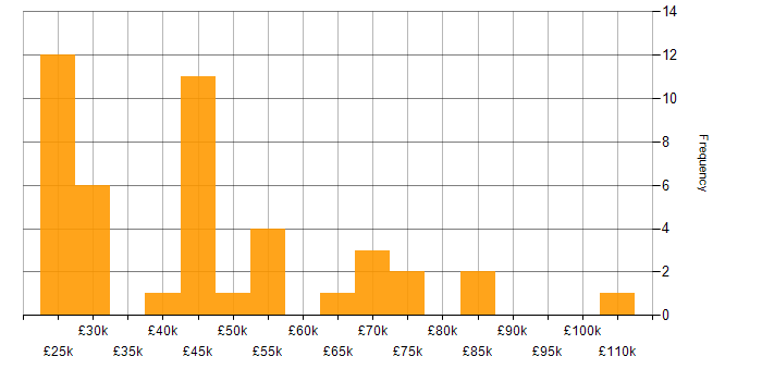 Salary histogram for Resource Management in the South East
