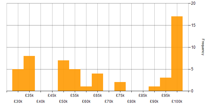 Salary histogram for Resource Management in the South West