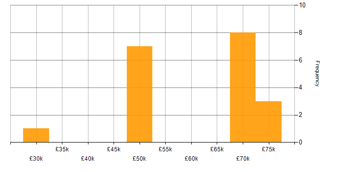 Salary histogram for Resource Management in South Yorkshire