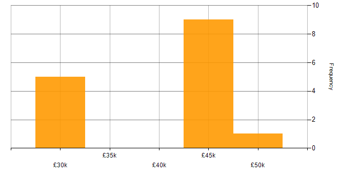Salary histogram for Resource Management in Southampton