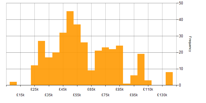 Salary histogram for Resource Management in the UK