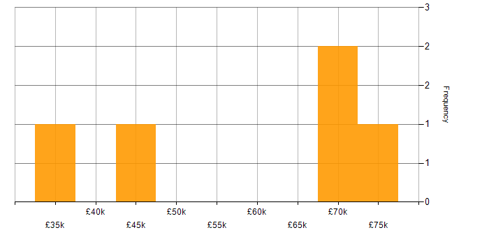 Salary histogram for Responsive Web Design in the City of London