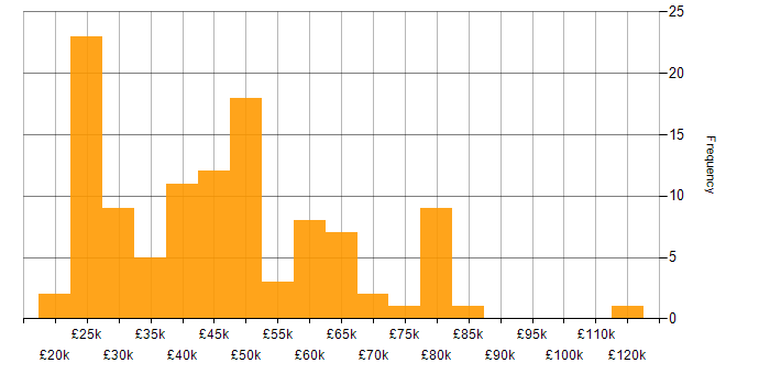Salary histogram for Responsive Web Design in England