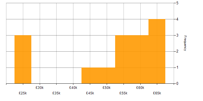 Salary histogram for Responsive Web Design in the South East