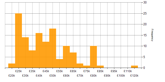 Salary histogram for Responsive Web Design in the UK