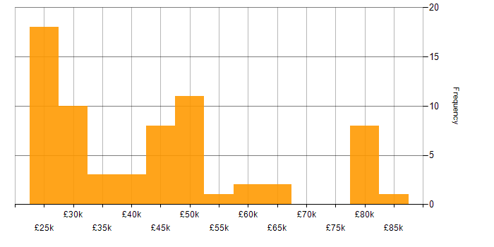 Responsive Web Design salary histogram for jobs with a WFH option