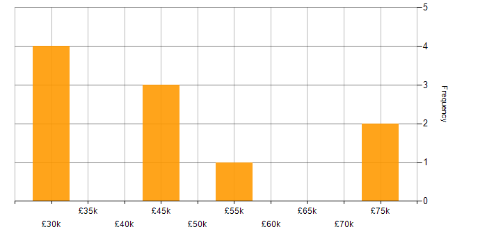 Salary histogram for REST in Cambridge
