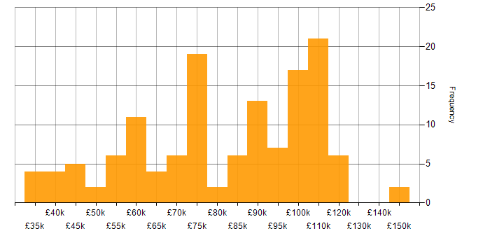 Salary histogram for REST in Central London