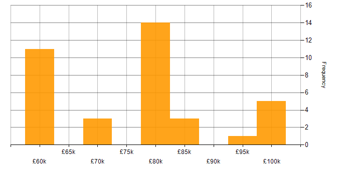 Salary histogram for REST in Cheshire