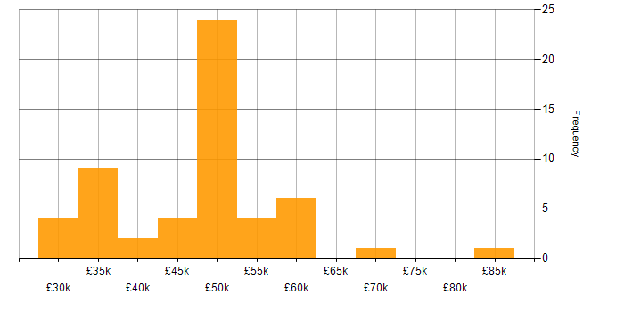 Salary histogram for REST in the East Midlands