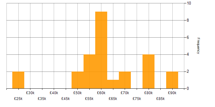 Salary histogram for REST in Edinburgh
