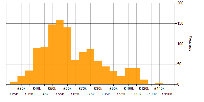 Salary histogram for REST in England