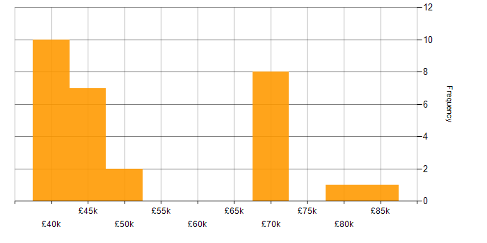 Salary histogram for REST in Essex