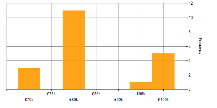 Salary histogram for REST in Knutsford