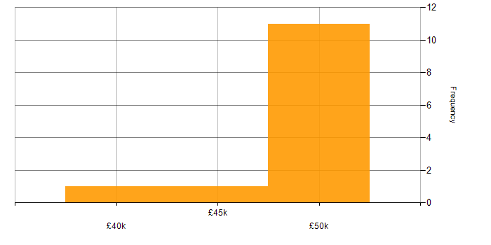 Salary histogram for REST in Lincolnshire