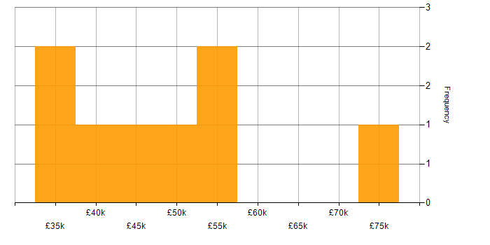 Salary histogram for REST in Liverpool