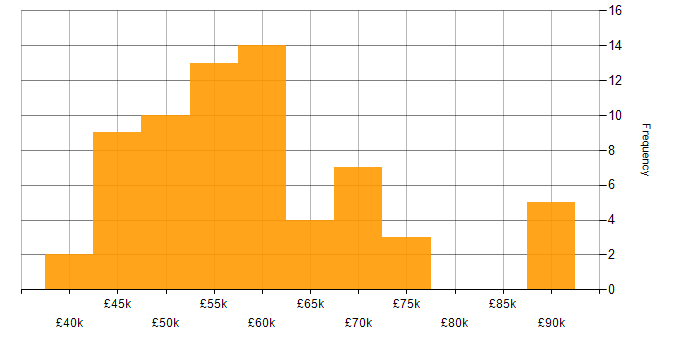 Salary histogram for REST in Manchester