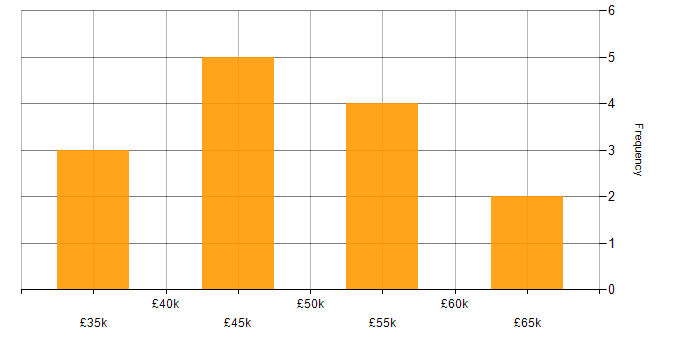 Salary histogram for REST in Newcastle upon Tyne
