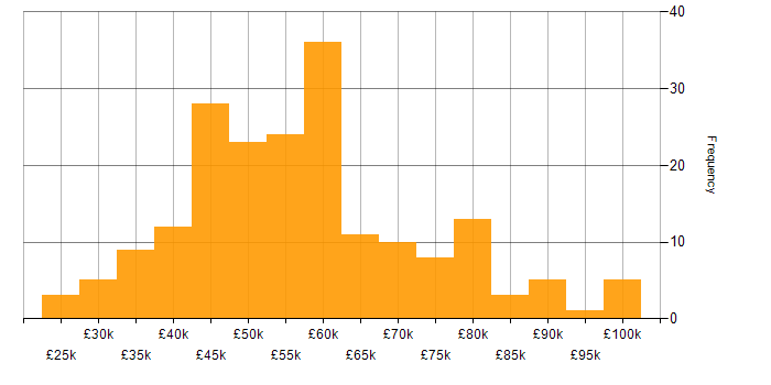 Salary histogram for REST in the North of England