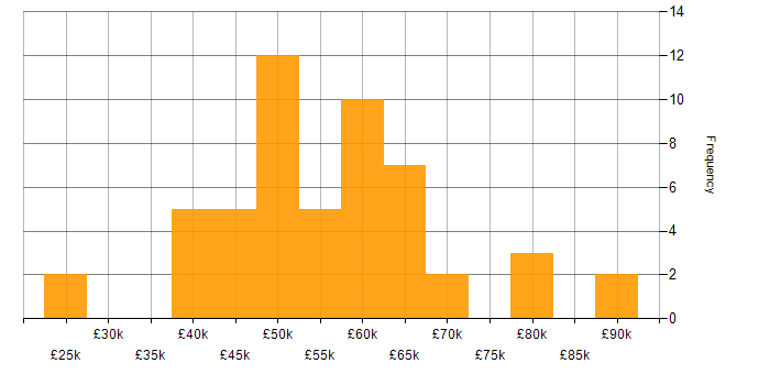 Salary histogram for REST in Scotland