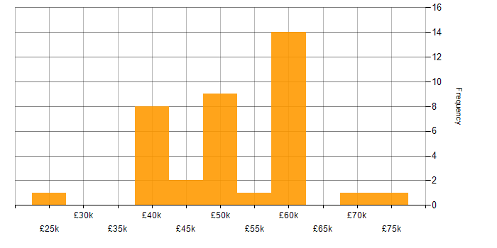 Salary histogram for REST in South Wales