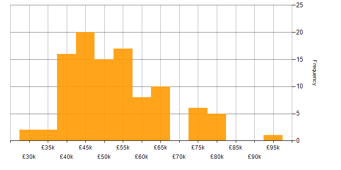 Salary histogram for REST in the South West
