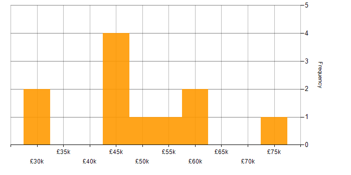 Salary histogram for REST in South Yorkshire