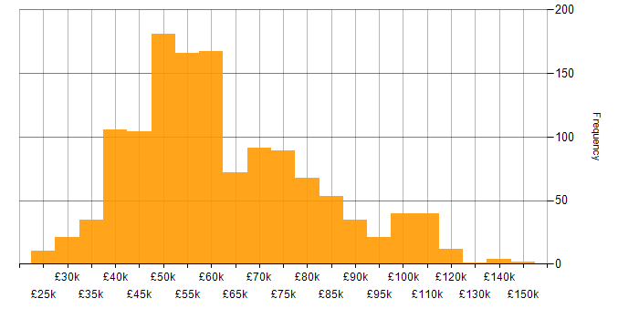 Salary histogram for REST in the UK