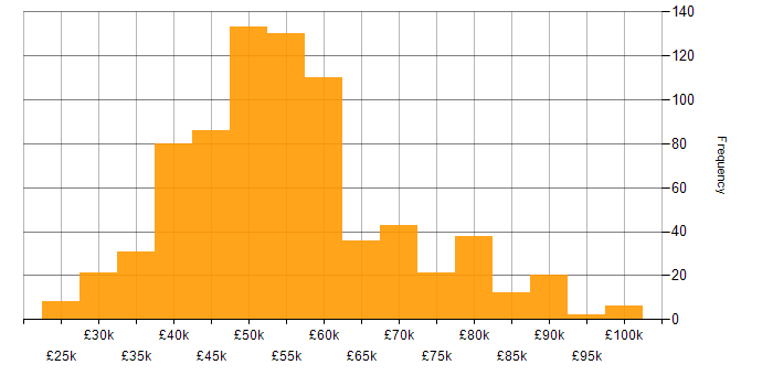 Salary histogram for REST in the UK excluding London