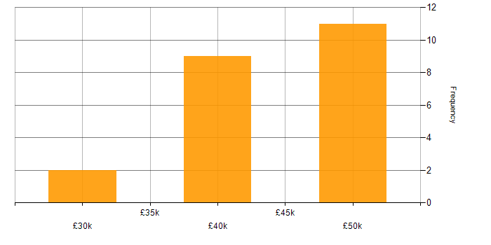 Salary histogram for REST in Warwickshire