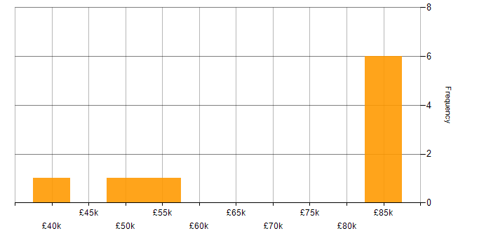 Salary histogram for REST in West London
