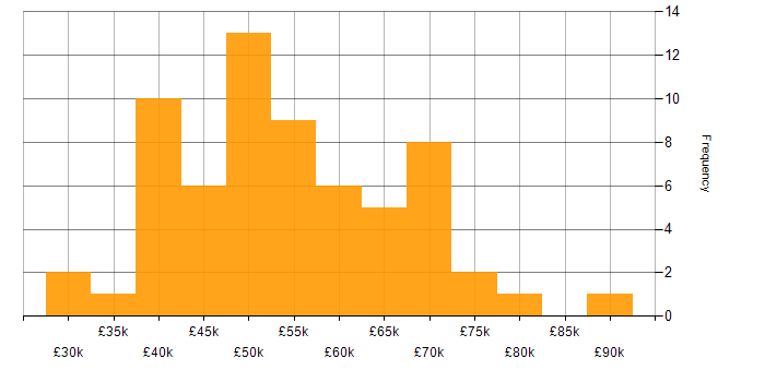 Salary histogram for REST in the West Midlands