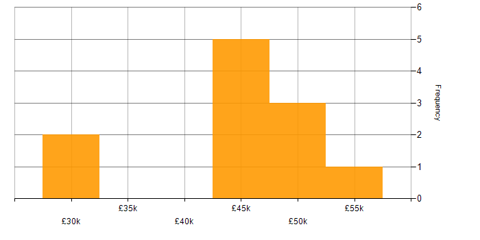 Salary histogram for REST in Wiltshire