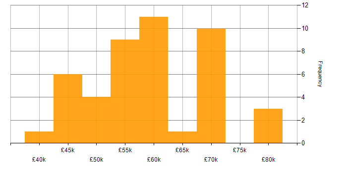 Salary histogram for REST Assured in England