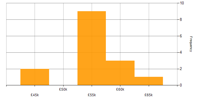Salary histogram for RESTful in Bournemouth
