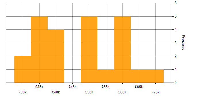 Salary histogram for RESTful in Cardiff