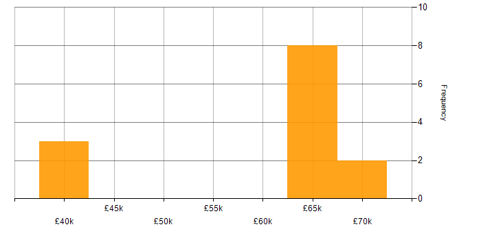 Salary histogram for RESTful in Cheshire
