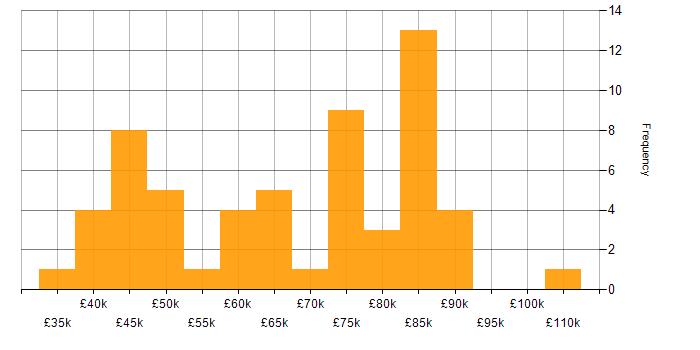 Salary histogram for RESTful in the City of London