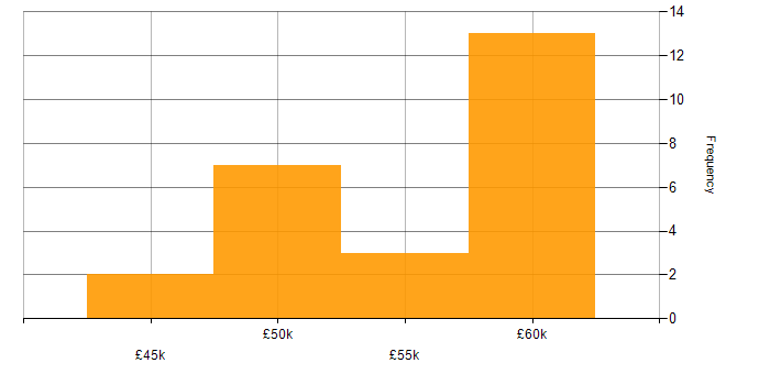 Salary histogram for RESTful in Gloucestershire
