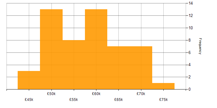 Salary histogram for RESTful in Hampshire