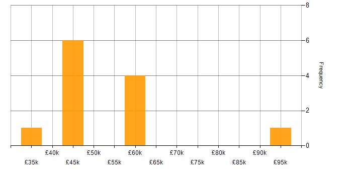 Salary histogram for RESTful in Leicestershire