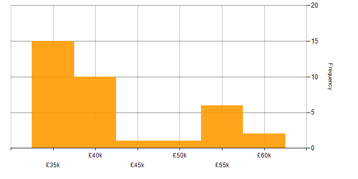 Salary histogram for RESTful in Liverpool