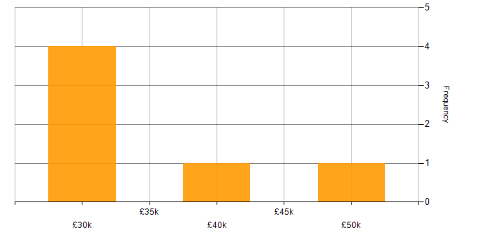 Salary histogram for RESTful in Middlesbrough