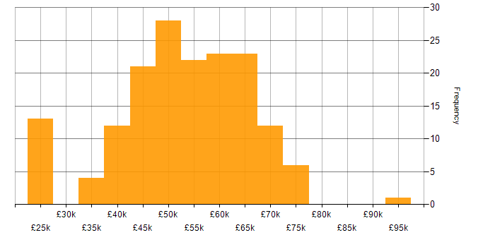 Salary histogram for RESTful in the Midlands