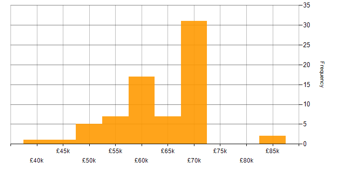 Salary histogram for RESTful in the North East