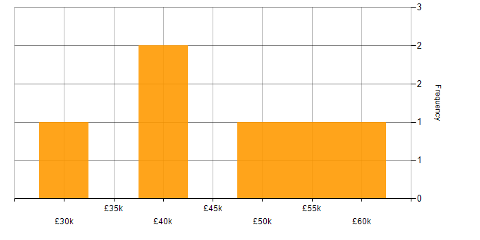 Salary histogram for RESTful in North Yorkshire