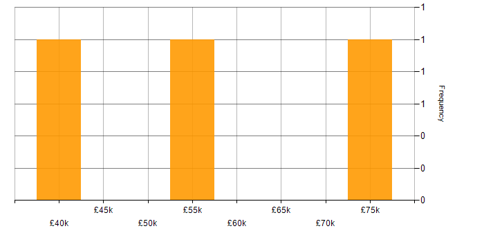 Salary histogram for RESTful in Norwich